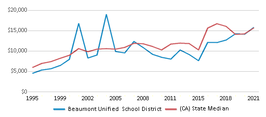 Beaumont Unified School District 2024 Beaumont CA