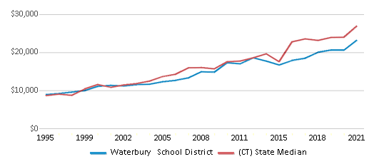 Waterbury School District (2024-25) - Waterbury, CT