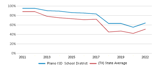 This chart displays the percentage of public school students that scored at or above 