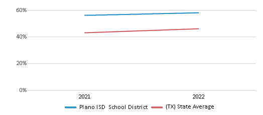 This chart displays the percentage of public school students that scored at or above 