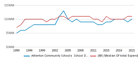 Atherton Community Schools School District 2024 Burton MI