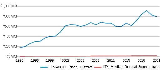 This chart displays total spending of Plano ISD School District and median value from total spendings of all school districts in Texas by year, with the latest 2020-21 school year data.