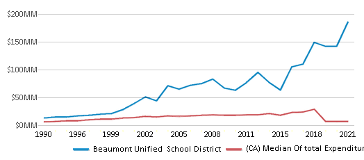 Beaumont Unified School District 2024 Beaumont CA