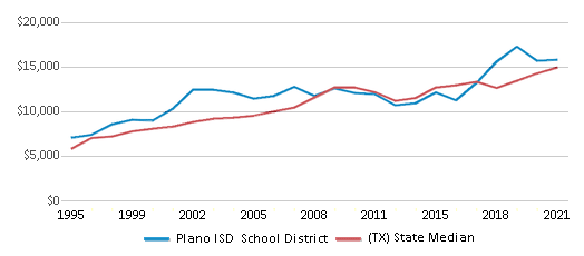 This chart displays average spending per public school student <a href=