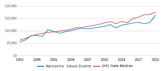 Neillsville School District (2024-25) - Neillsville, WI