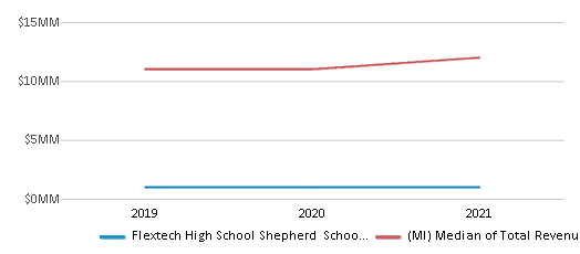 FlexTech High School - Shepherd