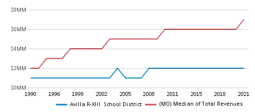 Avilla R XIII School District 2024 Avilla MO