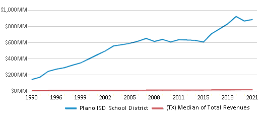 This chart displays total revenue of Plano ISD School District and median value from total revenues of all school districts in Texas by year, with the latest 2020-21 school year data.