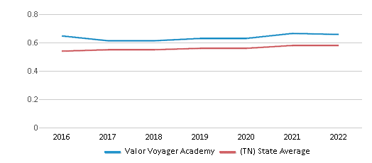 valor voyager academy reviews