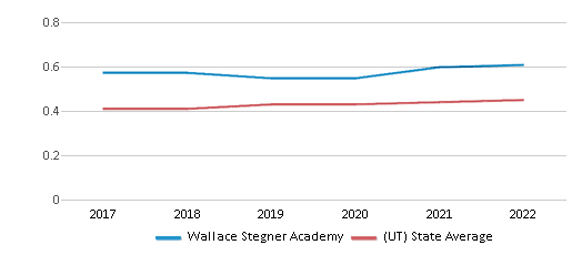 Wallace Stegner Academy (Ranked Bottom 50% for 2024) Salt Lake City UT