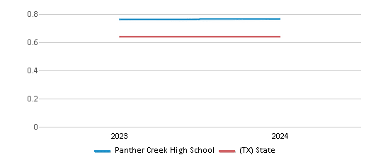 This chart showcases the diversity score of Panther Creek High School, juxtaposed with the average diversity score for public schools in the Frisco Independent School District and Texas, utilizing data that spans several years and includes the most recent figures from the 2023-24 school year.