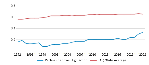 This chart displays the diversity score of Cactus Shadows High School and the public school average diversity score of Arizona by year, with the latest 2021-22 school year data.