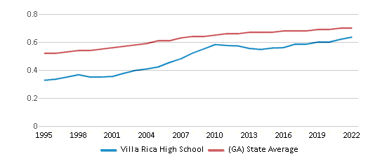 This chart displays the diversity score of Villa Rica High School and the public school average diversity score of Georgia by year, with the latest 2021-22 school year data.