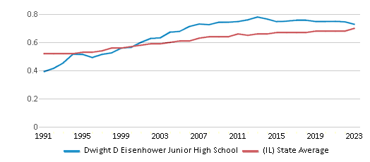 This chart showcases the diversity score of sd54.orgDwight D Eisenhower Junior High School, juxtaposed with the average diversity score for public schools in the Schaumburg Community Consolidated School District 54 and Illinois, utilizing data that spans several years and includes the most recent figures from the 2022-23 school year.
