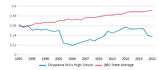 Chippewa Hills High School Ranked Top 50 for 2024 Remus MI