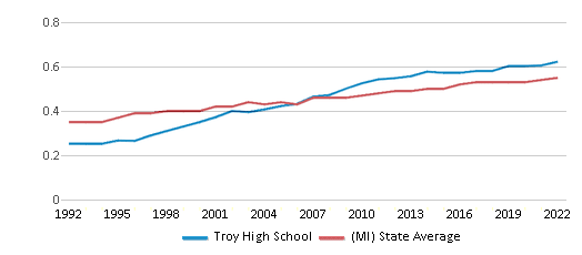 This chart displays the diversity score of Troy High School and the public school average diversity score of Michigan by year, with the latest 2021-22 school year data.