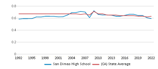 San Dimas, California (CA 91773) profile: population, maps, real