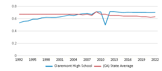 Claremont High School (Ranked Top 5% for 2024) Claremont CA