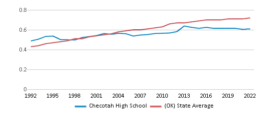 This chart displays the diversity score of Checotah High School and the public school average diversity score of Oklahoma by year, with the latest 2021-22 school year data.