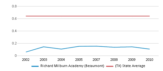 Richard Milburn Academy Beaumont Closed 2011 Beaumont TX