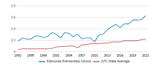 What is Edmunds?