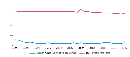South Gate High School, Rankings & Reviews 