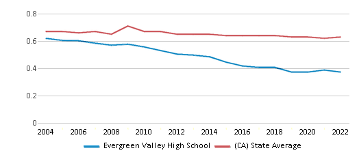 This chart displays the diversity score of Evergreen Valley High School and the public school average diversity score of <a href=