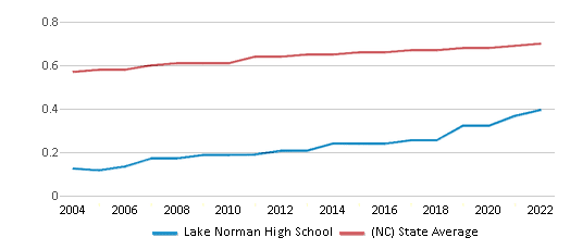 Lake Norman High School (Ranked Top 10% for 2024) Mooresville NC