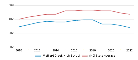 This chart displays the percentage of students who is eligible for free lunch in Mallard Creek High School and the percentage of public school students who is eligible for free lunch in North Carolina by year, with the latest 2021-22 school year data.