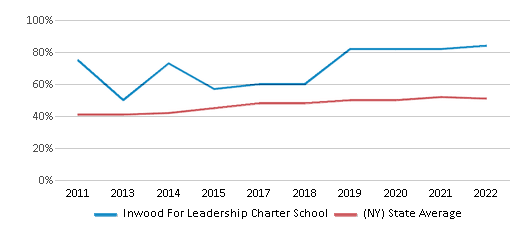 Inwood For Leadership Charter School (Ranked Bottom 50% for 2024) - New