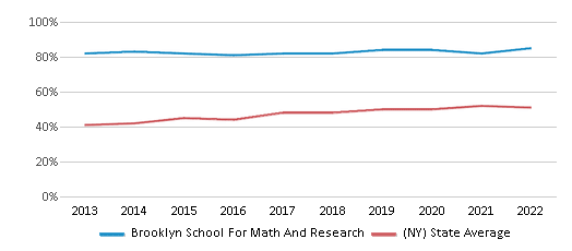 The Brooklyn School for Math and Research - District 32