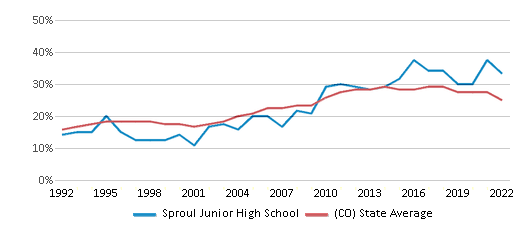 Home - Sproul Junior High