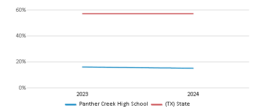 This chart showcases the percentage of students eligible for free lunch at Panther Creek High School, juxtaposed with the average percentage of public school students eligible for free lunch in the Frisco Independent School District and Texas, utilizing data that spans several years and includes the most recent figures from the 2023-24 school year.