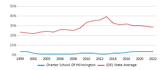 Charter School Of Wilmington (Ranked Top 1% for 2024) Wilmington DE