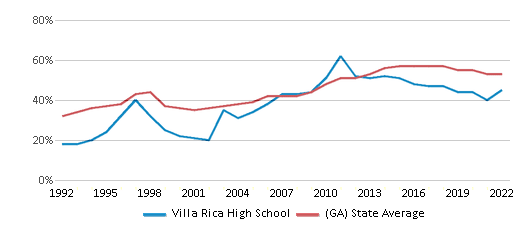 This chart displays the percentage of students who is eligible for free lunch in Villa Rica High School and the percentage <a href=