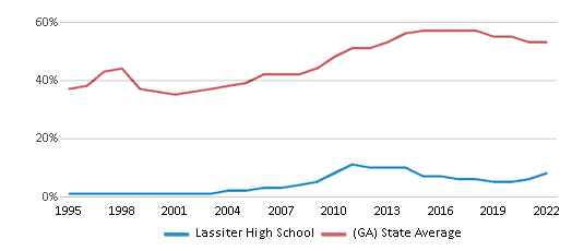 Lassiter High School (2023-24 Ranking) - Marietta, GA