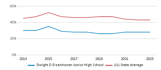 This chart showcases the percentage of students eligible for free lunch at sd54.orgDwight D Eisenhower Junior High School, juxtaposed with the average percentage of public school students eligible for free lunch in the Schaumburg Community Consolidated School District 54 and Illinois, utilizing data that spans several years and includes the most recent figures from the 2022-23 school year.