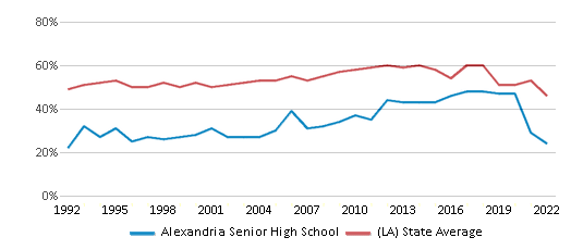 Alexandria Senior Est 1969 High School Alexandria Louisiana T