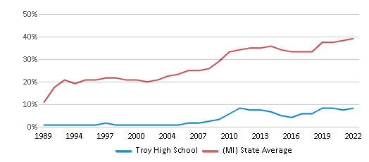 This chart displays the percentage of students who is eligible for free <a href=