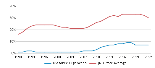Cherokee High School, Marlton NJ Rankings & Reviews 