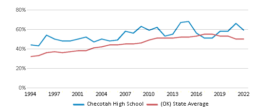 This chart displays the percentage of students who is eligible for free lunch in Checotah High School and the percentage of public school students who is eligible for free lunch in Oklahoma by year, <a href=