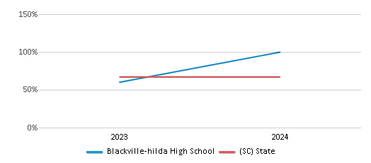 This chart showcases the percentage of students eligible for free lunch at Blackville-hilda High School, juxtaposed with the average percentage of public school students eligible for free lunch in the Barnwell 48 School District and South Carolina, utilizing data that spans several years and includes the most recent figures from the 2023-24 school year.