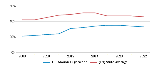 Tullahoma High School (Ranked Bottom 50% for 2024) Tullahoma TN