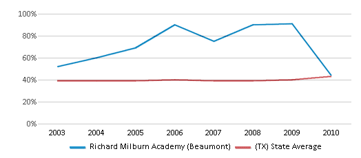 Richard Milburn Academy Beaumont Closed 2011 Beaumont TX