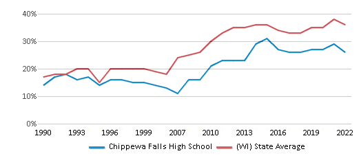 Chippewa Falls High School Ranked Bottom 50 for 2024 Chippewa