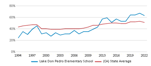 Don Pedro High School (2023-24 Ranking) - La Grange, CA