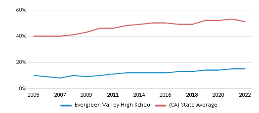 This chart displays the percentage of students who is eligible for free lunch in Evergreen Valley High School and the percentage of public school students who is eligible for free lunch in <a href=