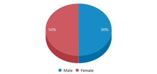 This chart displays gender of Mallard Creek High School