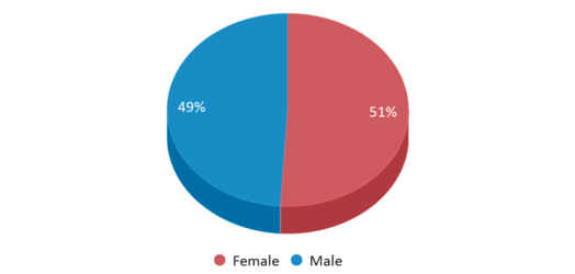 This pie chart depicts the gender distribution at sd54.orgDwight D Eisenhower Junior High School.