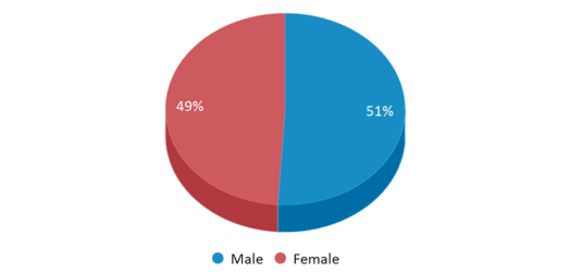 This chart displays gender of Evergreen Valley High School